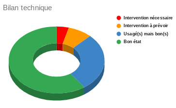 Bilan technique